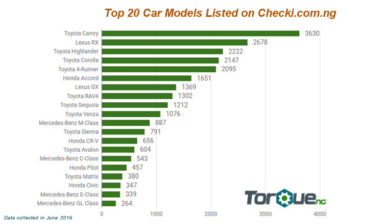 most popular used car